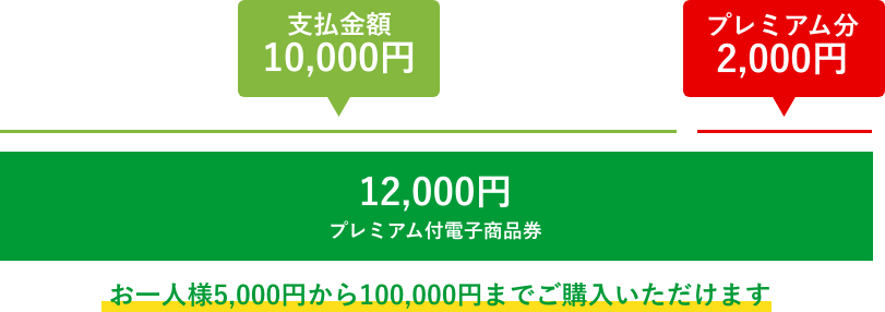 プレミアム付電子商品券