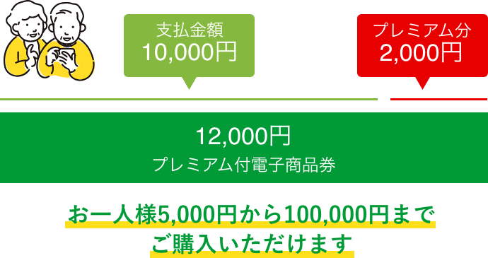 プレミアム付電子商品券